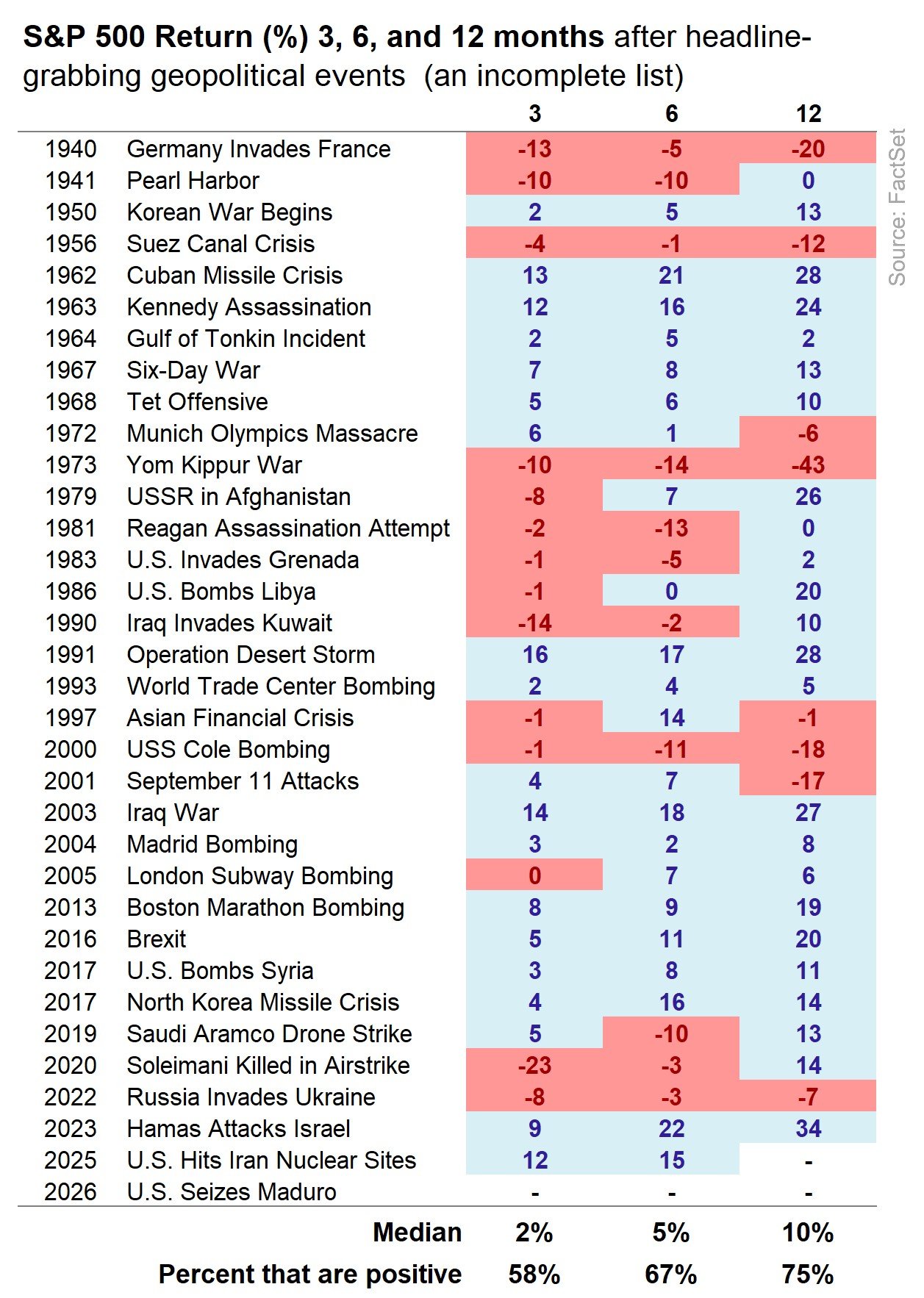 S&P Returns: A table outlining S&P returns at intervals following a major geopolitical events going back to 1940.