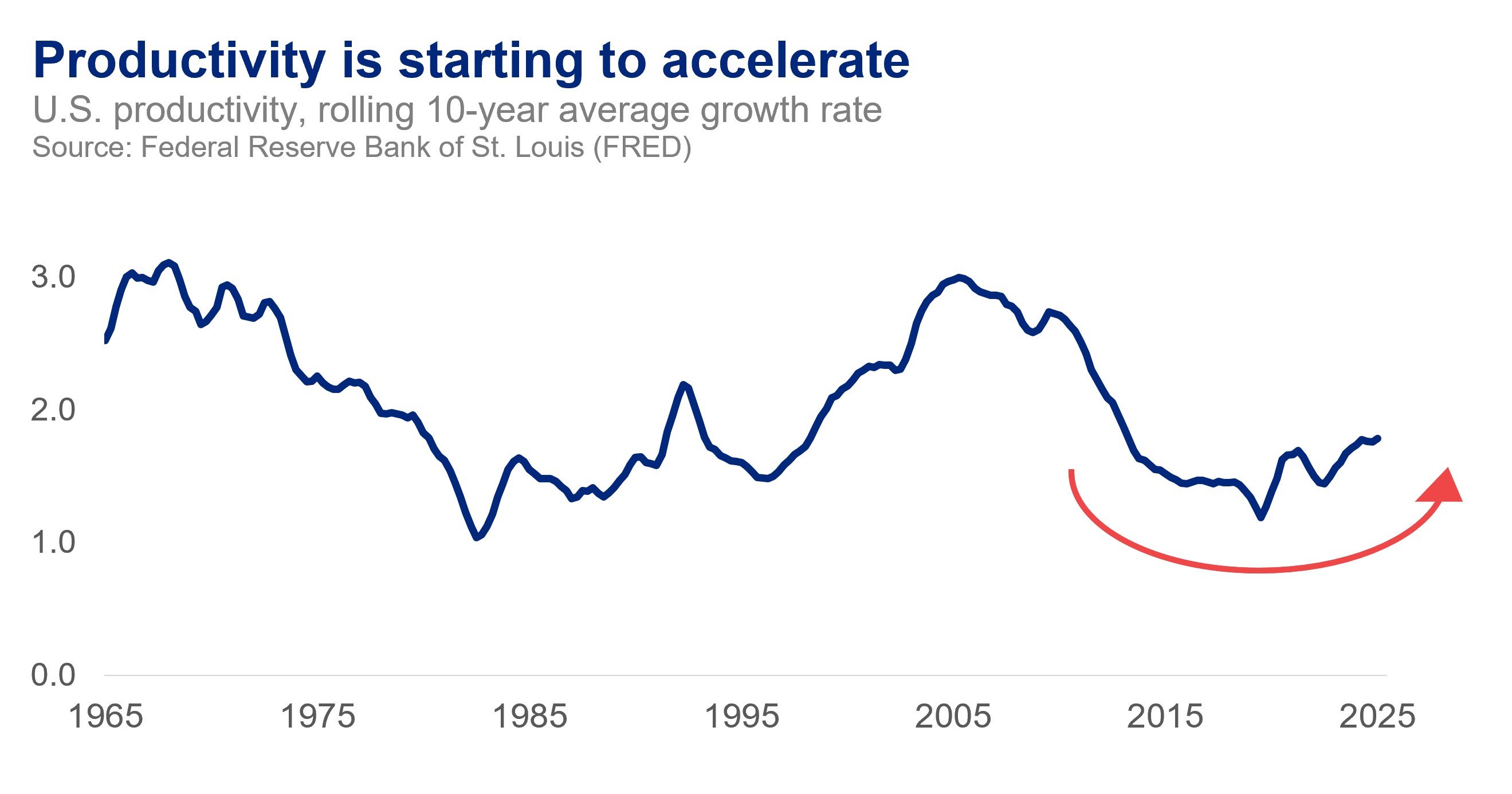 U.S. Productivity is starting to accelerate: A line chart showing U.S. productivity going back to 1965; a curving red arrow highlights that productivity has begun to accelerate.