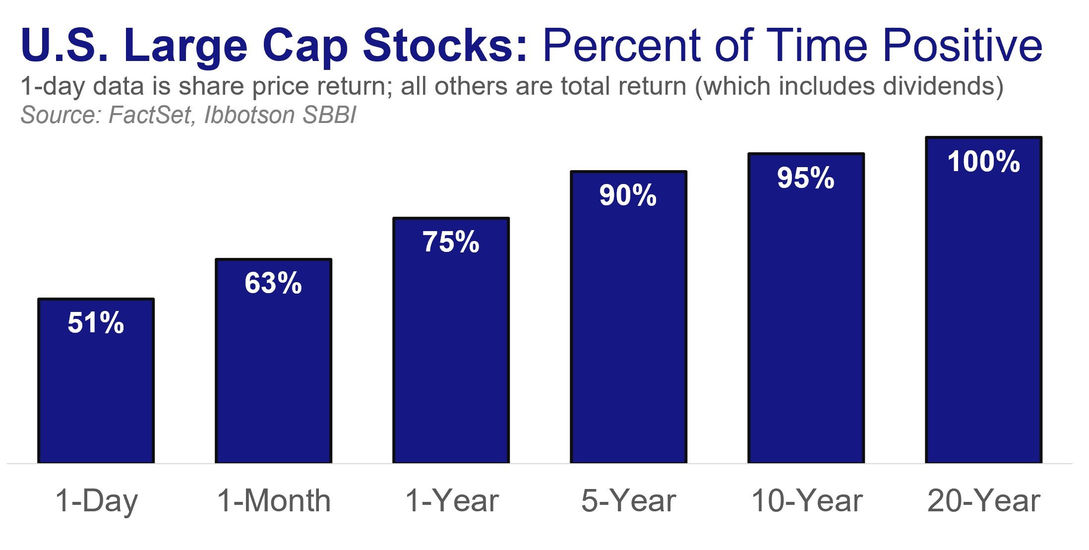 U.S. Large-cap Stocks: A bar chart showing that the longer you are invested in large-cap stocks, the more likely it is that you will have a positive return.