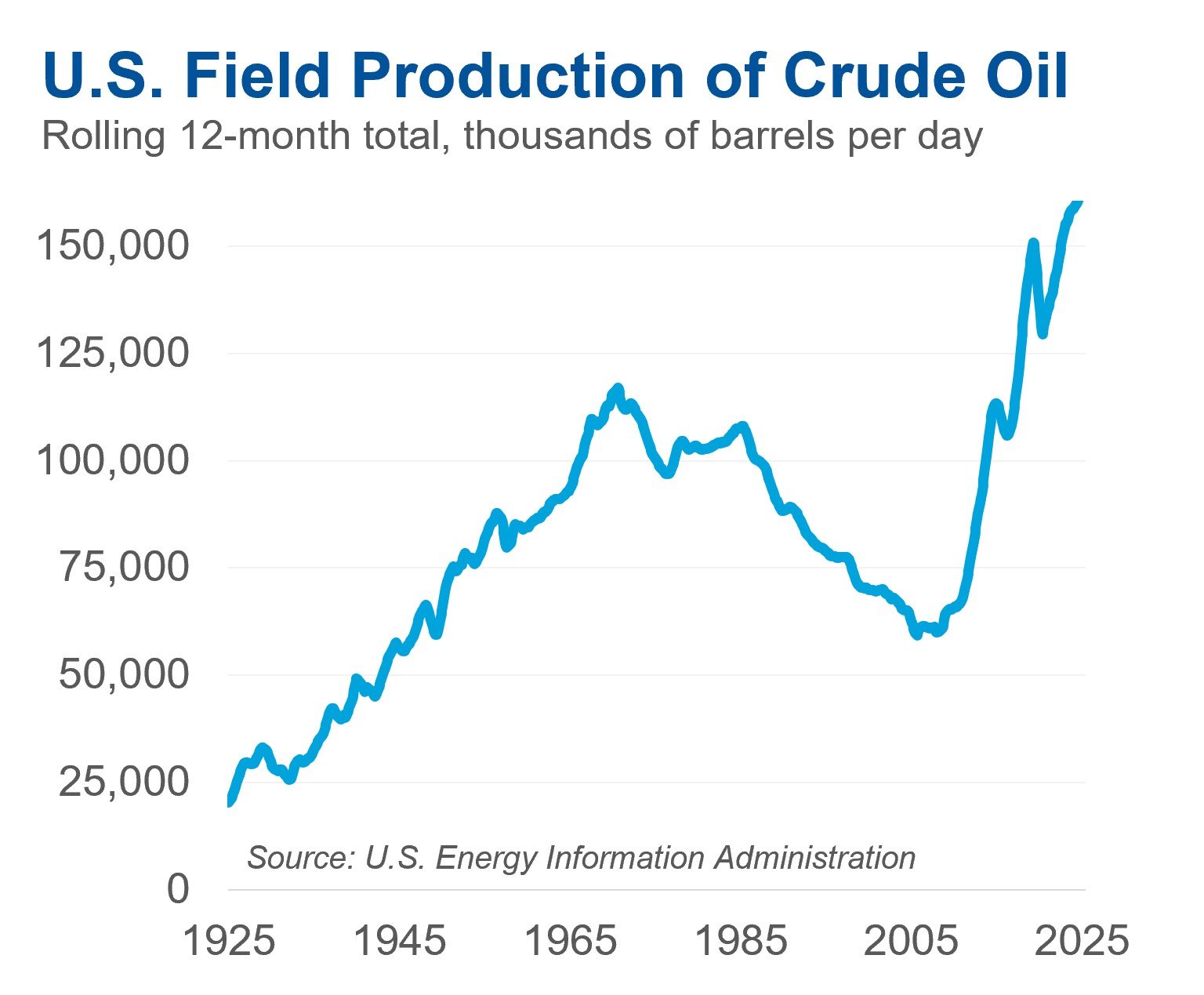 U.S. Crude Oil: A line chart showing that U.S. field production of crude oil has increased substantially in recent decades.