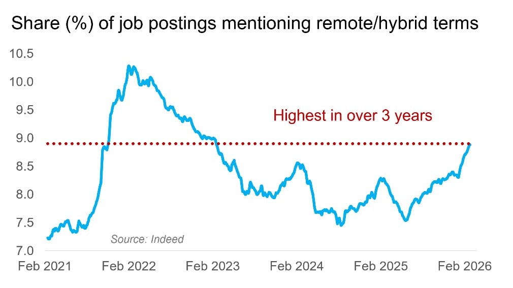 Remote work: A line chart showing that job postings Indeed are increasingly mentioning remote/hybrid options.