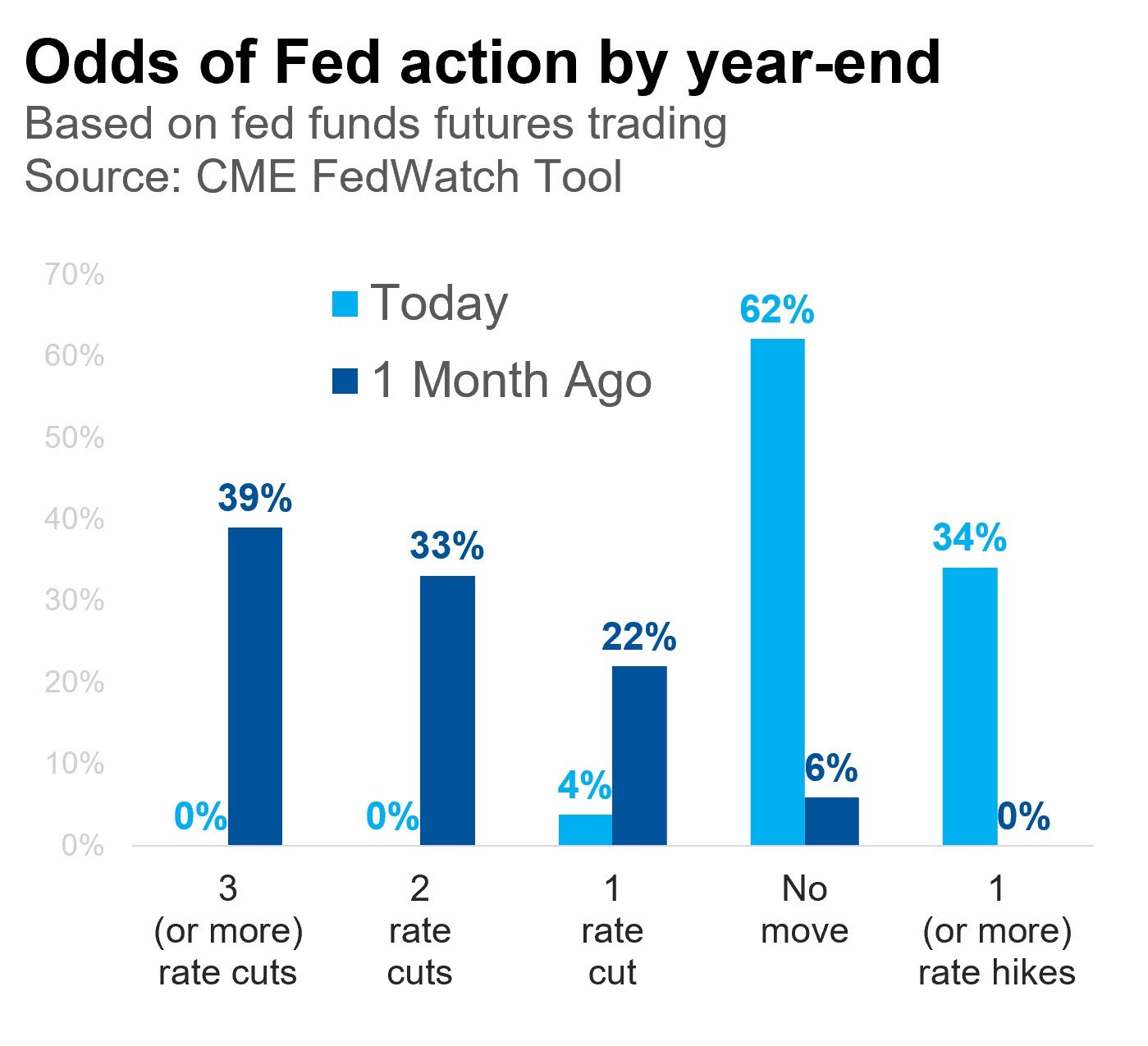 A bar chart showing that over one month, expectations for rate cuts have come down dramatically (while expectations for at least one rate hike have spiked).