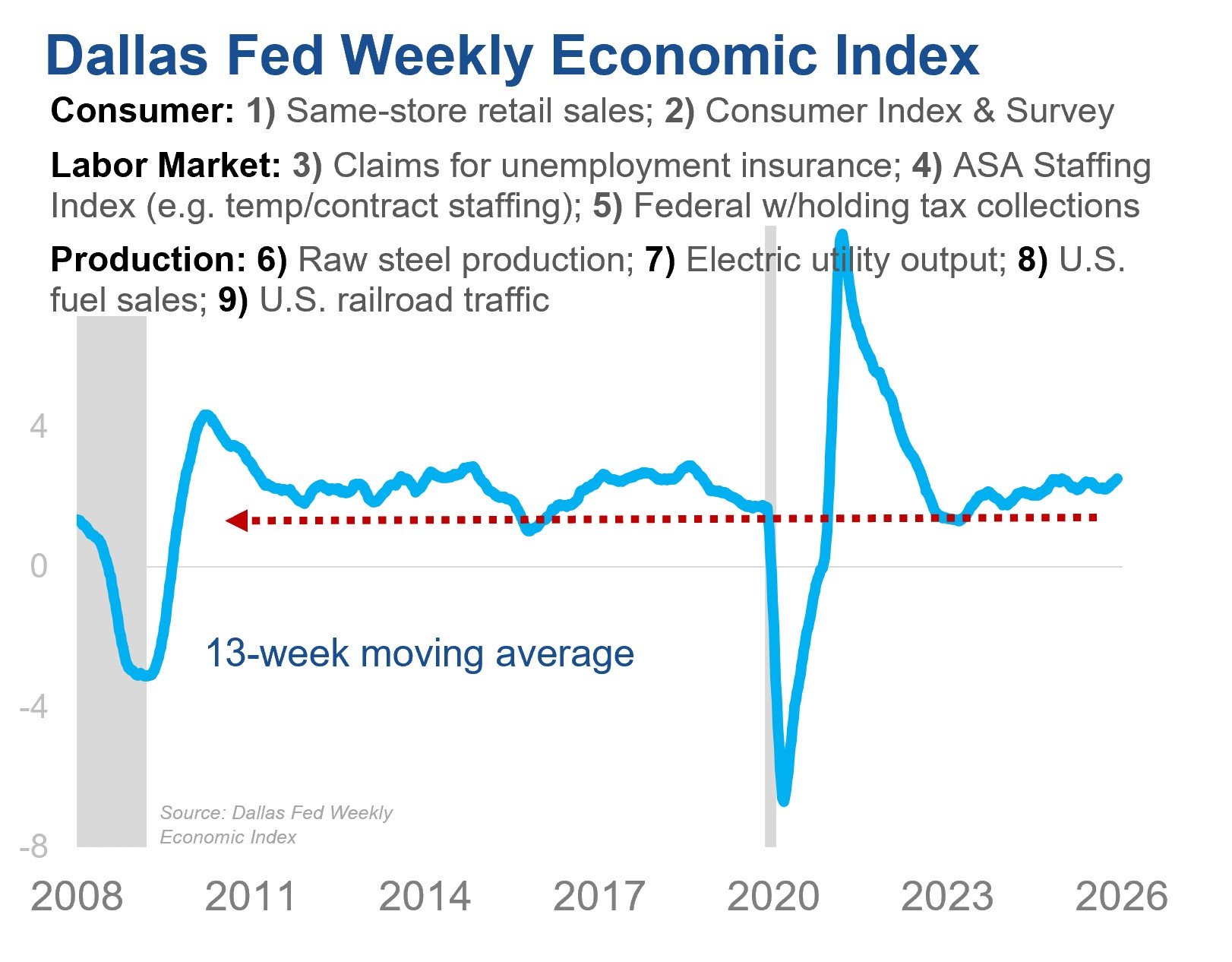 A line graph showing that the Dallas Fed Weekly Economic Index is above its long-term average.