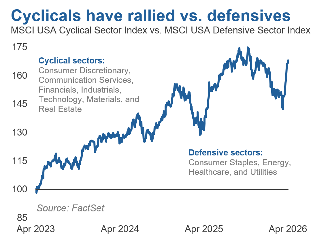 A line chart showing that cyclical (&ldquo;risk-on&rdquo;) sectors have outperformed against more defensive sectors.
