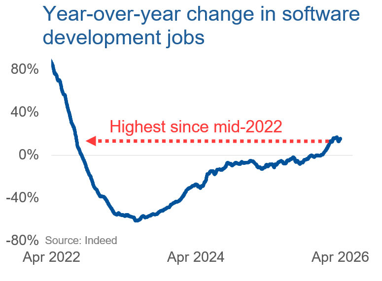 A line chart showing that software jobs have grown since a year ago.