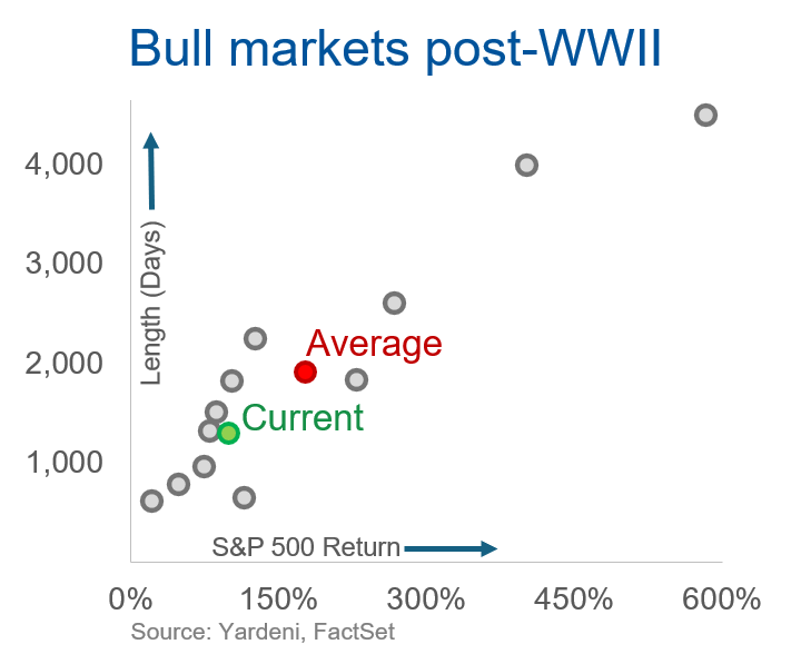 A scatter chart showing that length and magnitude of the 12 major bull markets since World War 2.