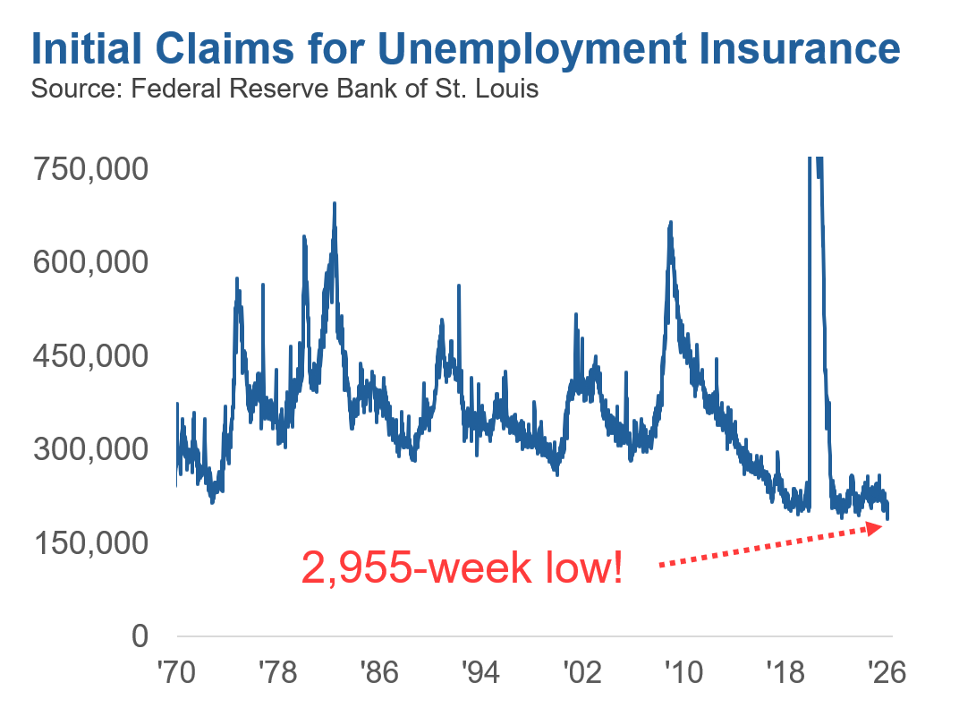 A line chart going back to 1970, showing that initial claims for unemployment insurance are at a 2,955-week low.
