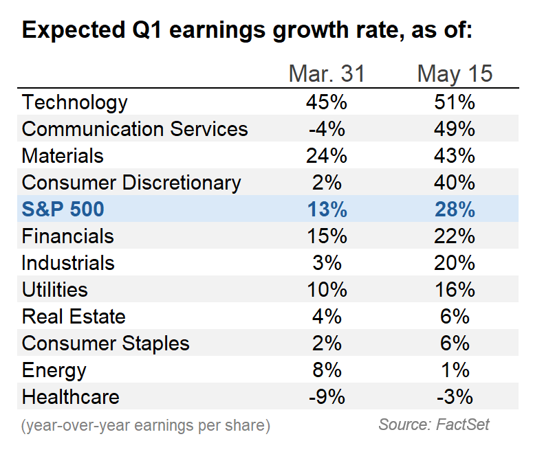A table showing changes in expectations for 1Q26 earnings for each S&P 500 sector.