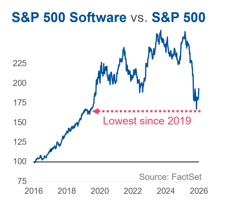 A line chart showing that the outperformance of software stocks (vs. the broader market) has shrunk.