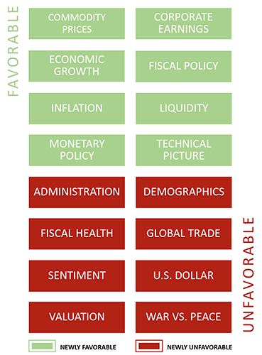 Chart showing favorable green indicators and unfavorable red indicators for current market conditions.