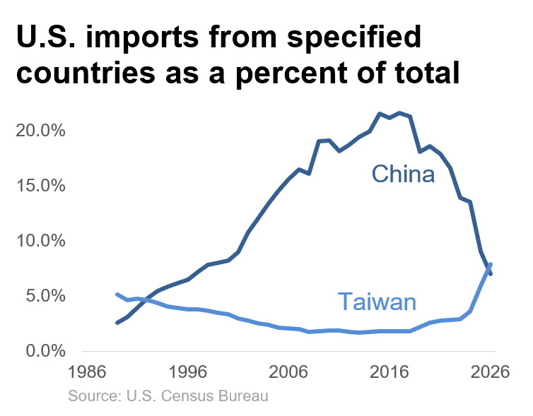 U.S. Imports from Specified Countries as a Precentage of Total