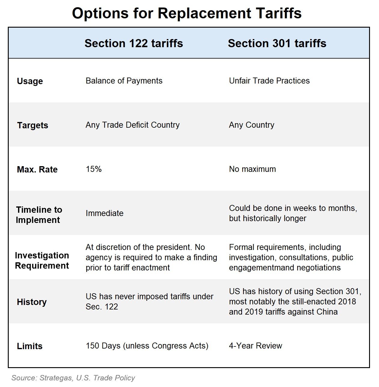 Table comparing Section 122 and Section 301 tariffs, outlining usage, targets, max rates, timelines, requirements, history, and limits.