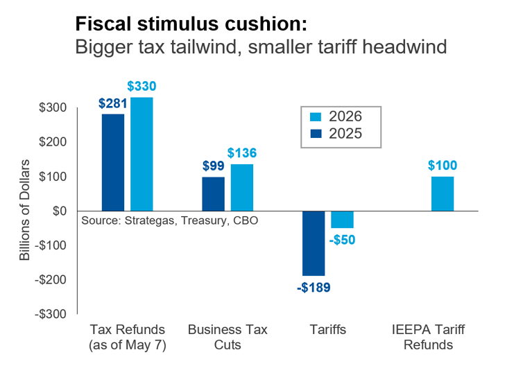 Bar chart compares 2025 vs 2026 stimulus: tax refunds $281B/$330B, cuts $99B/$136B, tariffs -$189B/-$50B.