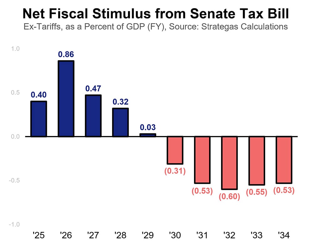 Net Fiscal Stimulus from Senate Tax Bill