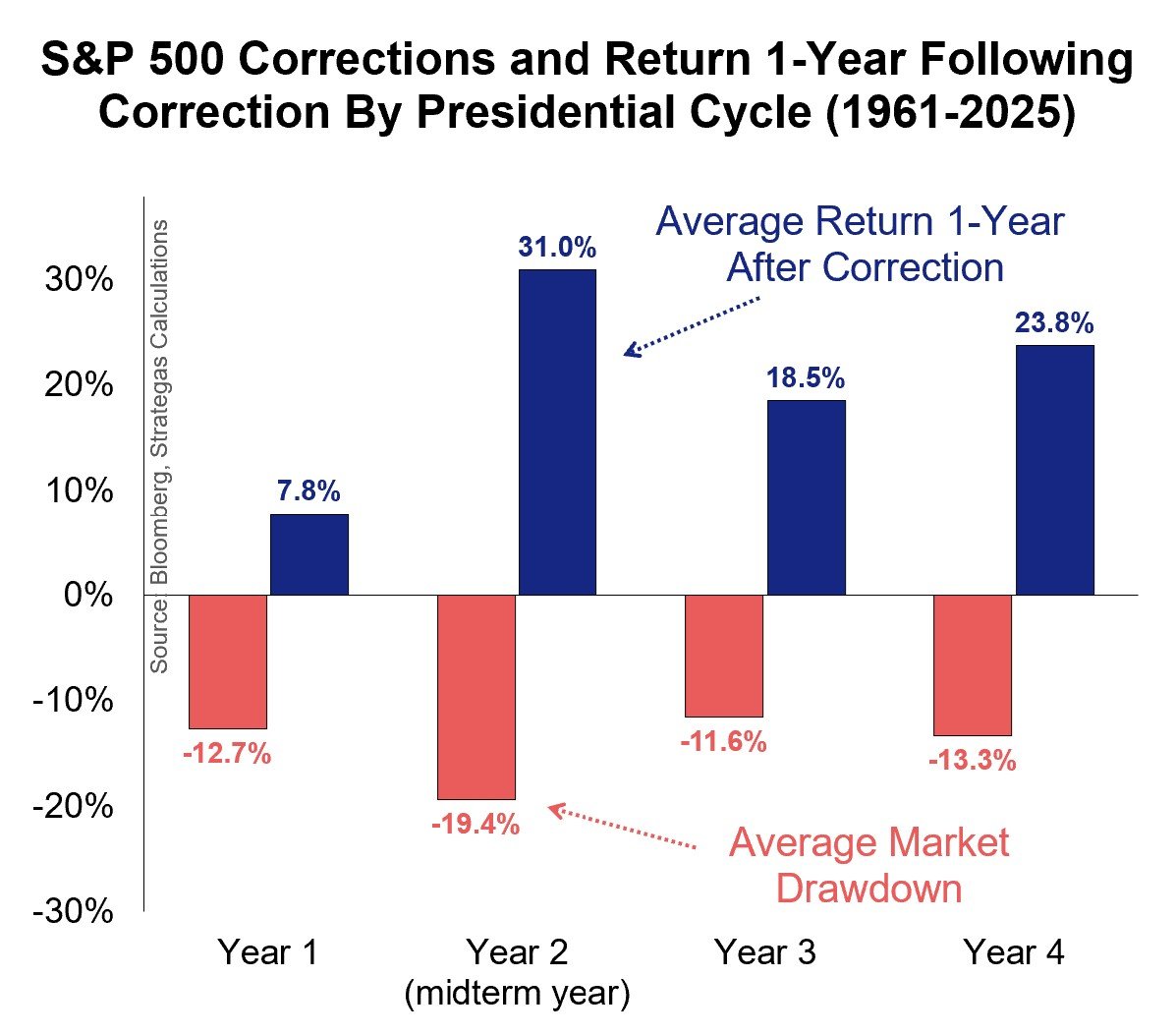 Chart showing S&P 500 drawdowns and strong average 1-year rebounds across presidential cycle years from 1961–2025