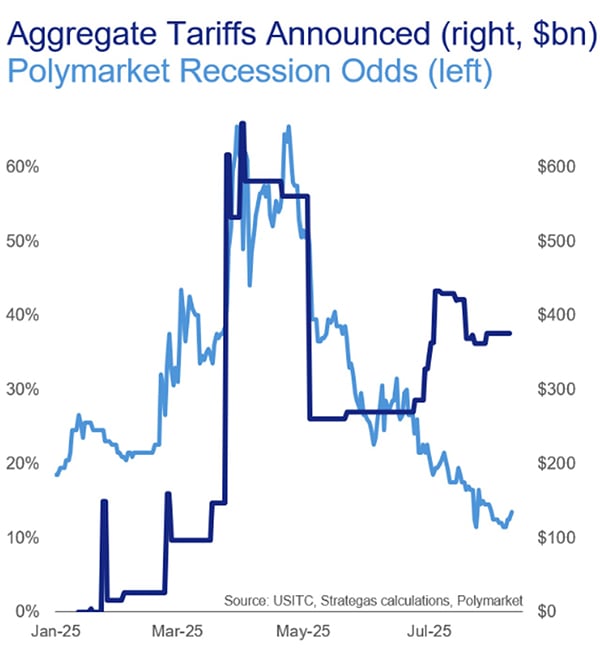Tariffs vs. recession odds: a timeline from Jan to Jul showing $bn tariffs and Polymarket recession probabilities.