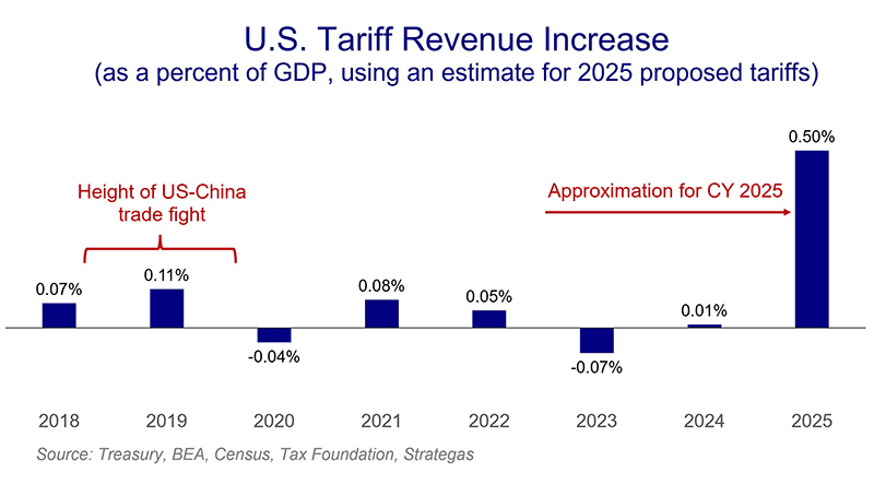 U.S. tariff revenue increase, % of GDP, with 2025 estimate for proposed tariffs.