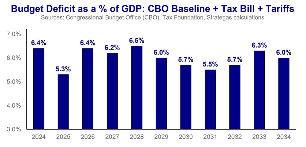 Budget deficit as a percentage of GDP: CBO Baseline + tax bill + tariffs