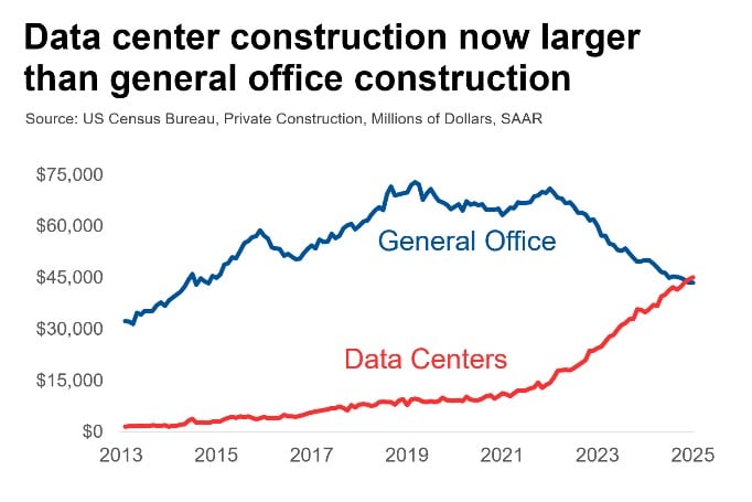 Chart comparing U.S. data center and general office construction; data centers rise sharply and surpass offices in 2024.